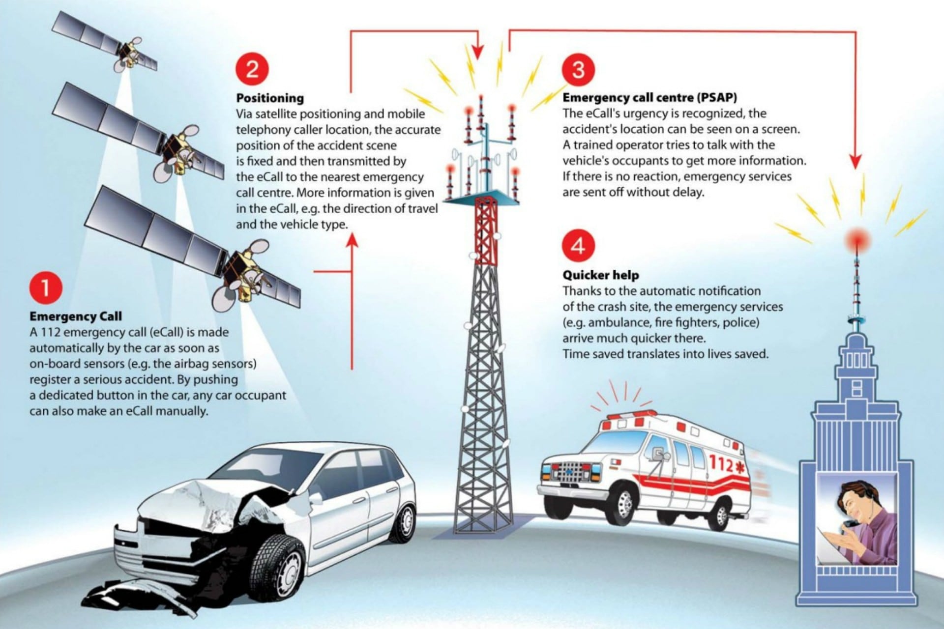 The EU’s eCall system contacts emergency services in the event of a collision and will be fitted to all European-sourced vehicles after 2018.
