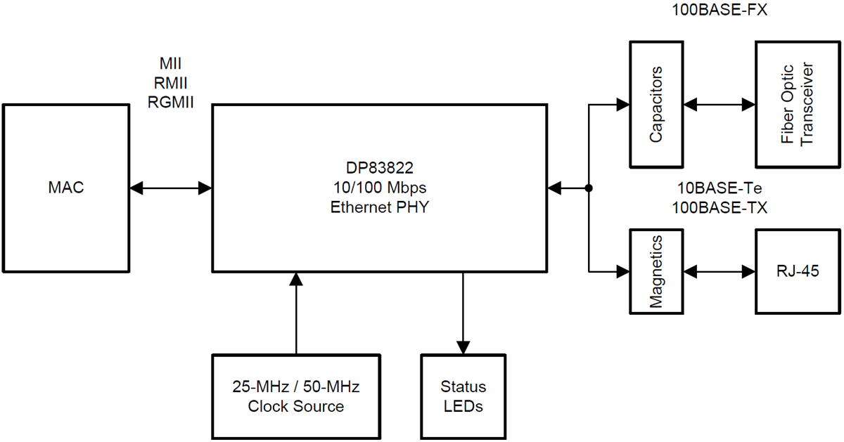 DP83822 10/100 PHY Transceiver TI Mouser