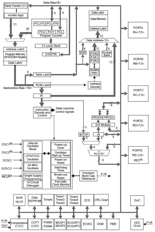 PIC18F High-Performance Microcontrollers - Microchip Technology | Mouser