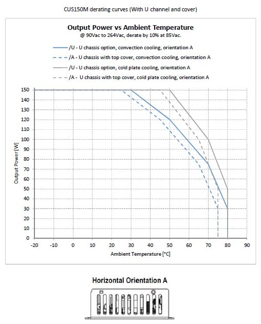 Performance Graph - TDK-Lambda CUS150M 2