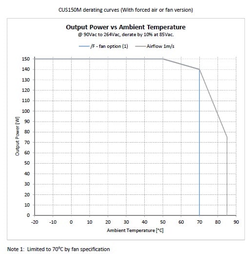 Performance Graph - TDK-Lambda CUS150M 2