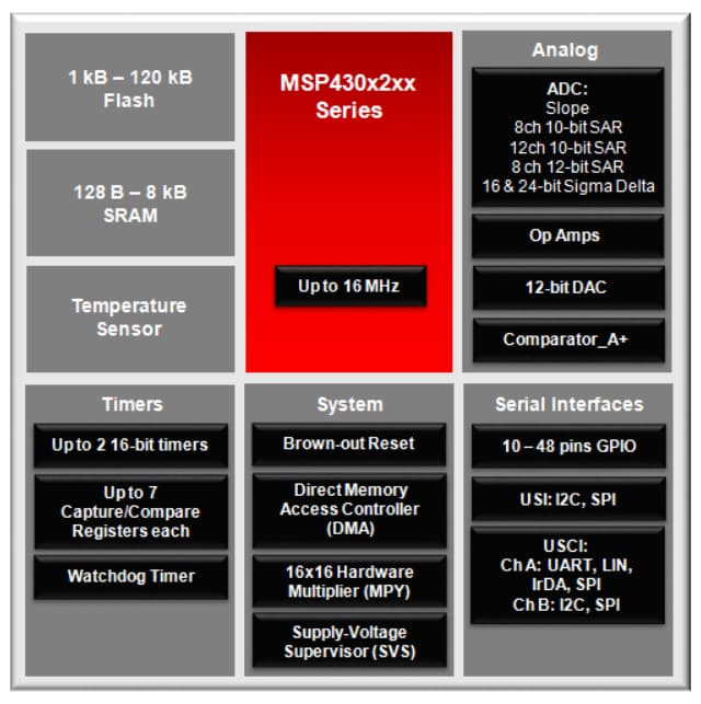 Block Diagram - Texas Instruments MSP430F2xx Ultra-Low Power 16-bit MCUs