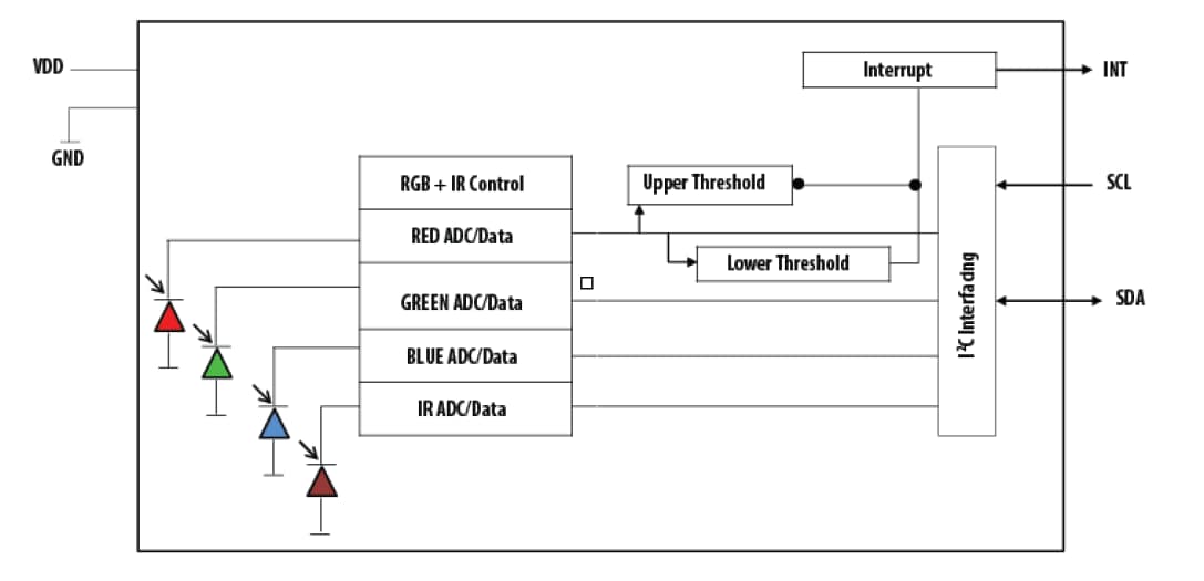 Block Diagram - Broadcom Digital RGB, IR and Ambient Light Sensors