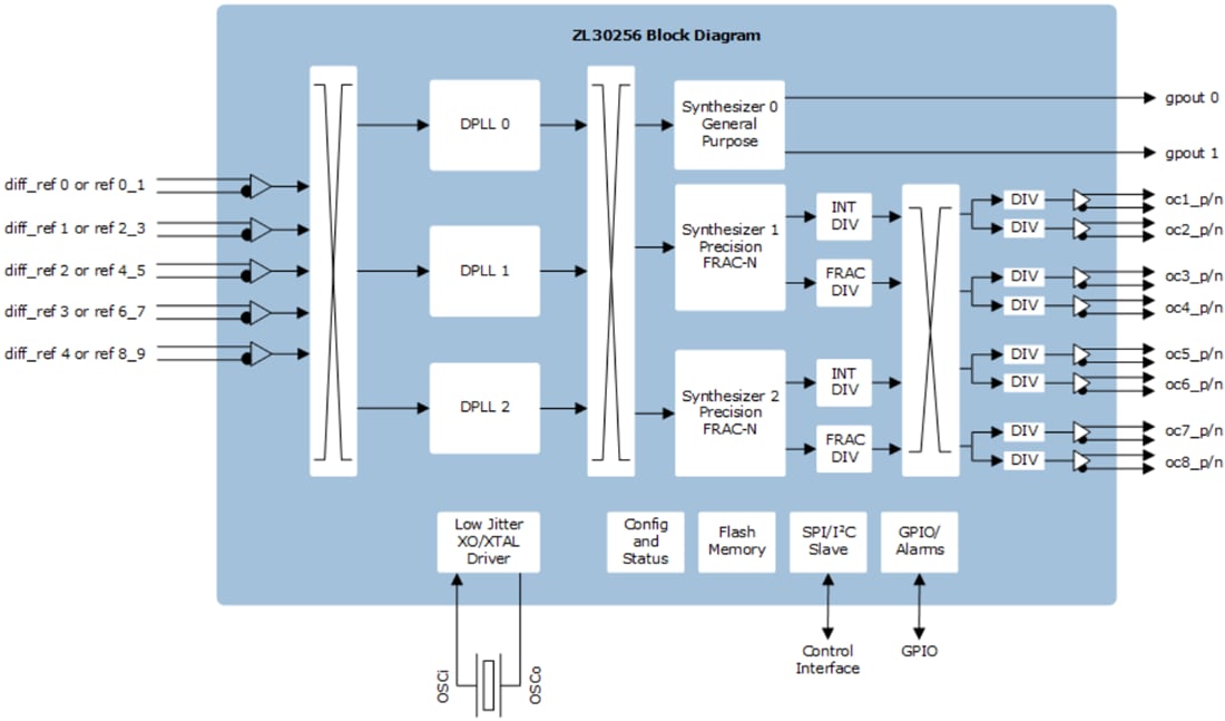 Block Diagram - Microsemi / Microchip ZL30256 General Purpose Jitter Attenuator