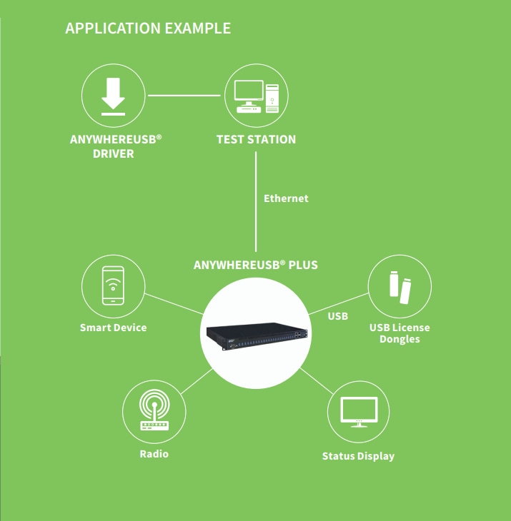 AnywhereUSB Plus Peripheral Devices DIGI Mouser