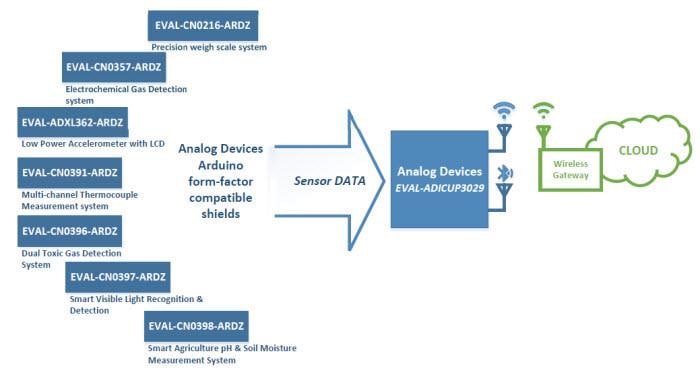 Analog Devices Inc. Arduino-Compatible Solutions