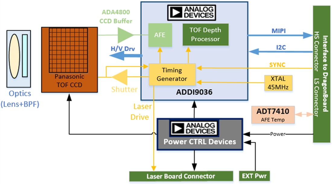 3D TOF Development Platform ADI Mouser