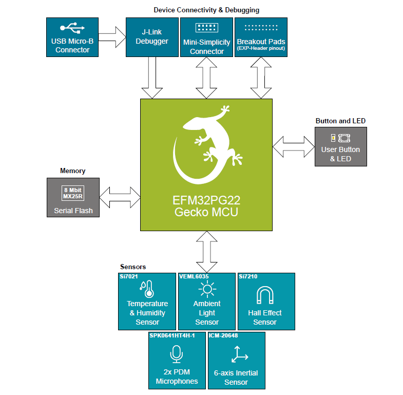 Block Diagram - Silicon Labs EFM32PG22 MCU Dev Kit
