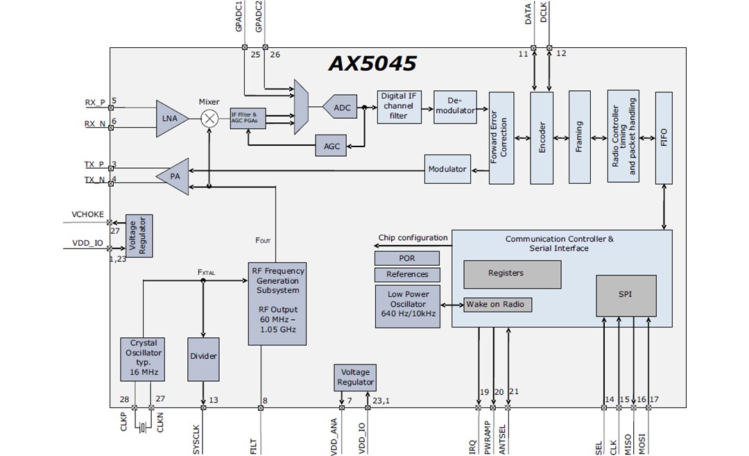 AX5045 Narrow-Band Sub-GHz RF Transceiver - onsemi | Mouser