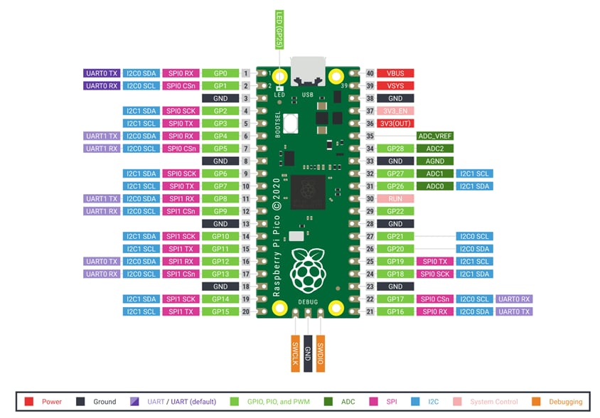 Raspberry Pi Pico - Seeed Studio | Mouser