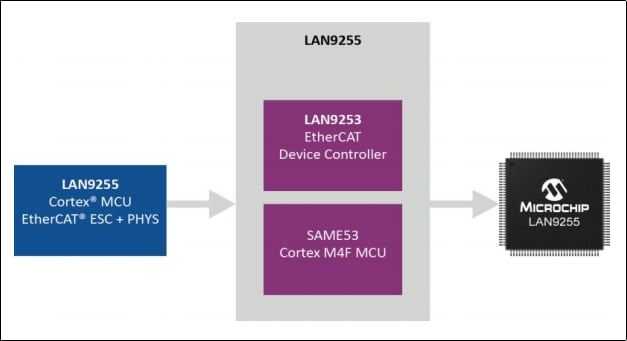 Block Diagram - Microchip Technology LAN9255 EtherCAT Controllers