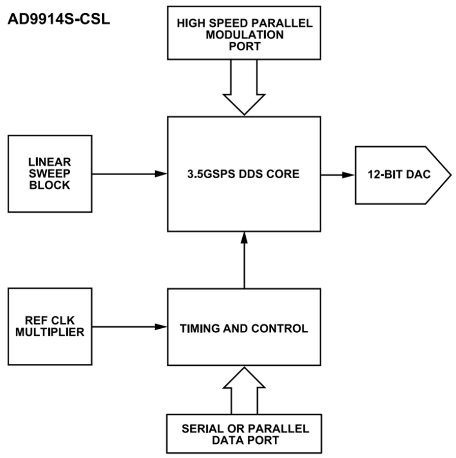 Block Diagram - Analog Devices Inc. AD9914S Direct Digital Synthesizer (DDS)