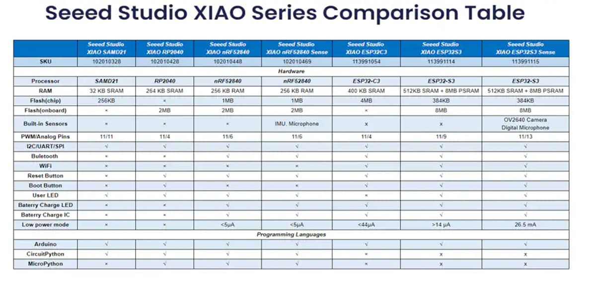 Seeed Studio XIAO Series Products Seeed Studio XIAO Series Products
