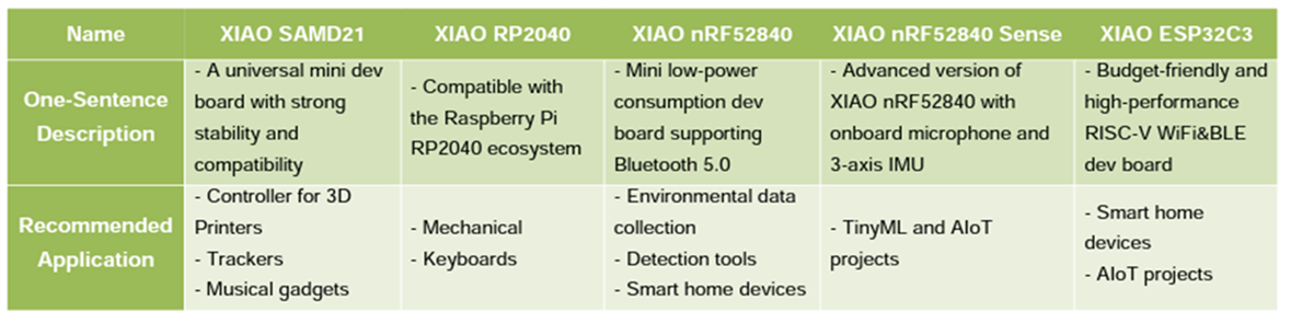 Chart - Seeed Studio XIAO Series Products Chart - Seeed Studio XIAO Series Products