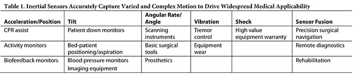 Inertial Sensors Accurately Capture Varied and Complex Motion to Drive Widespread Medical Applicability