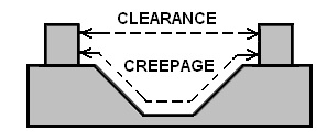 cross section clearance and creep