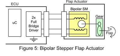 Bipolar Stepper Flap Actuator