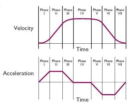 S curve acceleration profile
