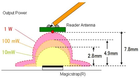 Polling flow determines the NFC communications protocol.