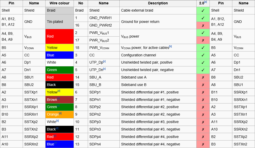 Figure 4. Color coding of signals for data and power will make designers jobs easier, especially for debugging purposes.